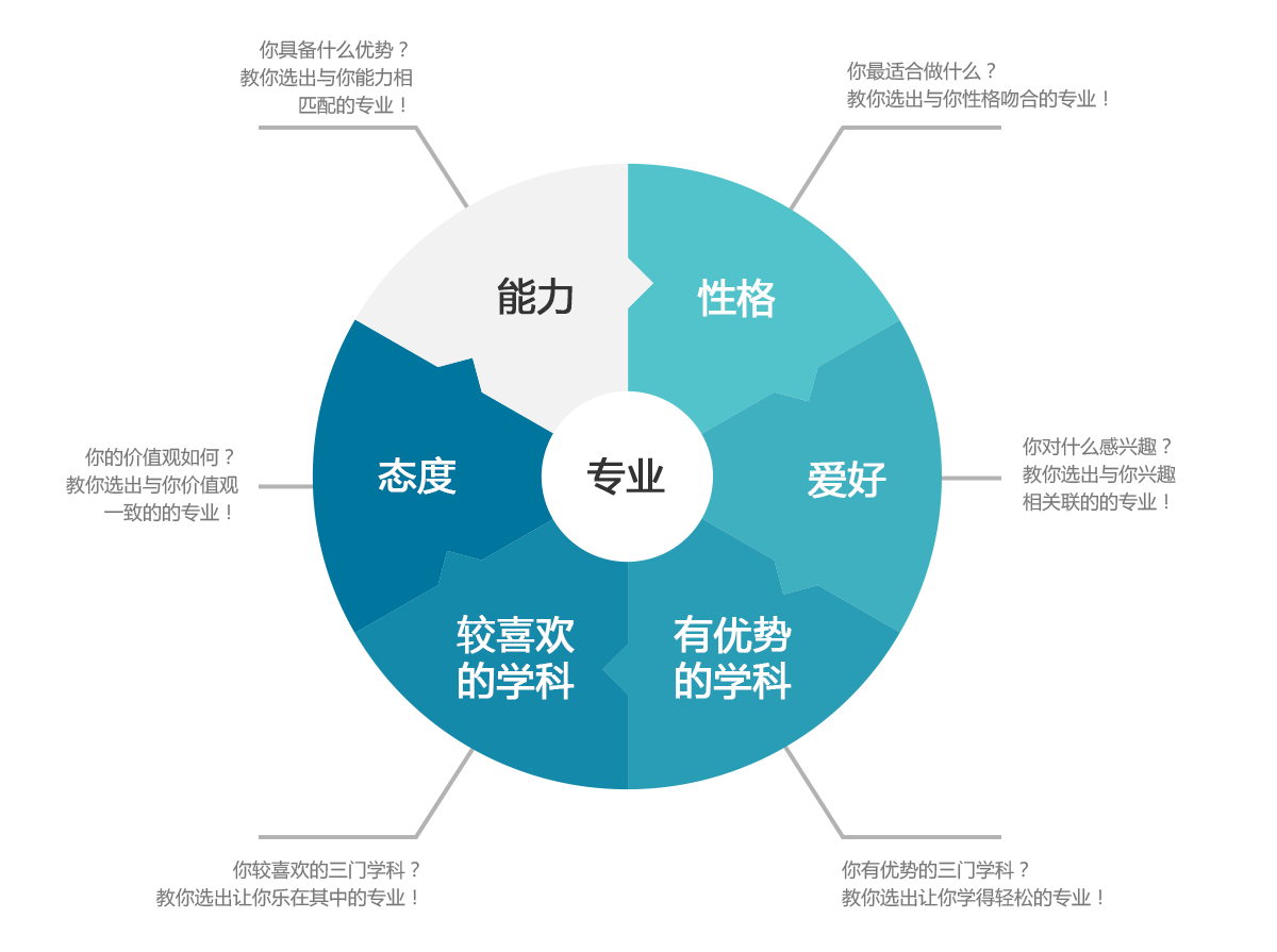 第一讲：确定未来方向，从认知自我开始