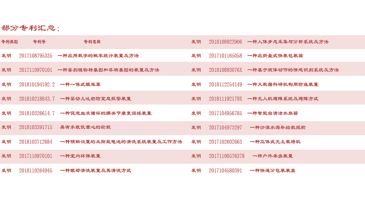 部分专利汇总